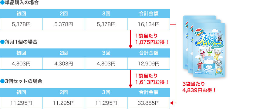 もし初めから3ヶ月はお続けする気持ちがあれば断然3個セットの方がお得！