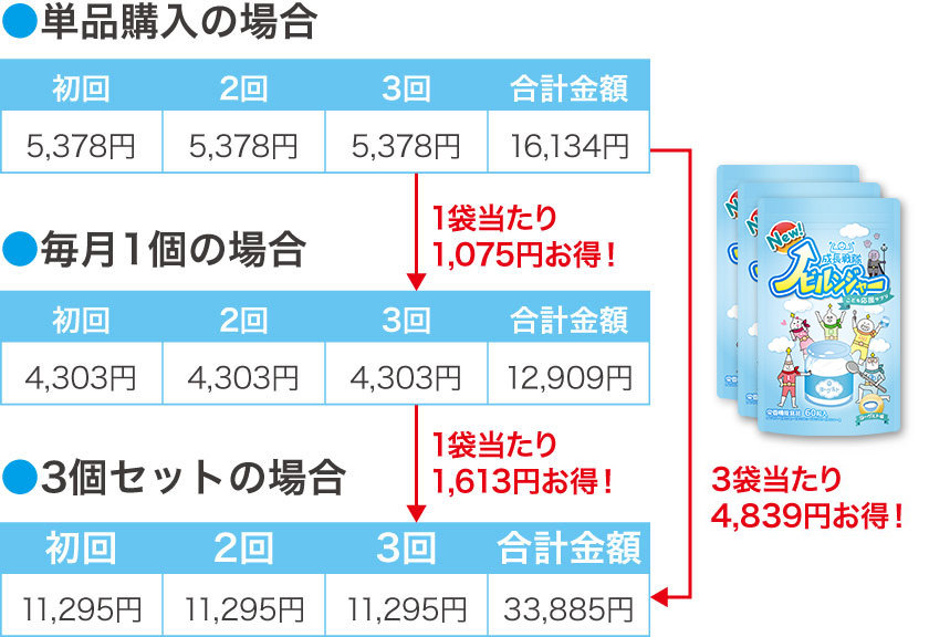 もし初めから3ヶ月はお続けする気持ちがあれば断然3個セットの方がお得！